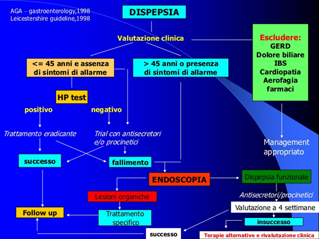 dispesia 5