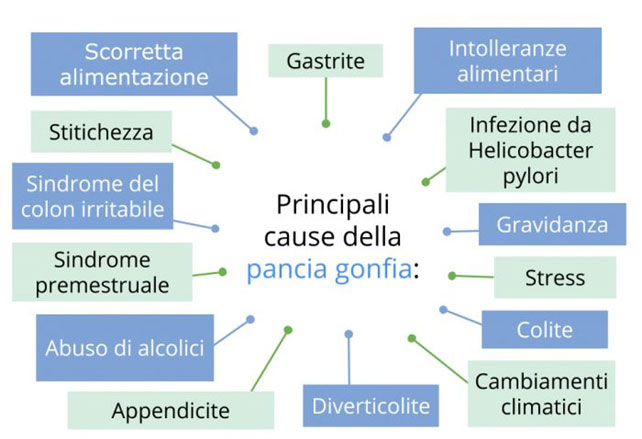 Gonfiore addominale 3