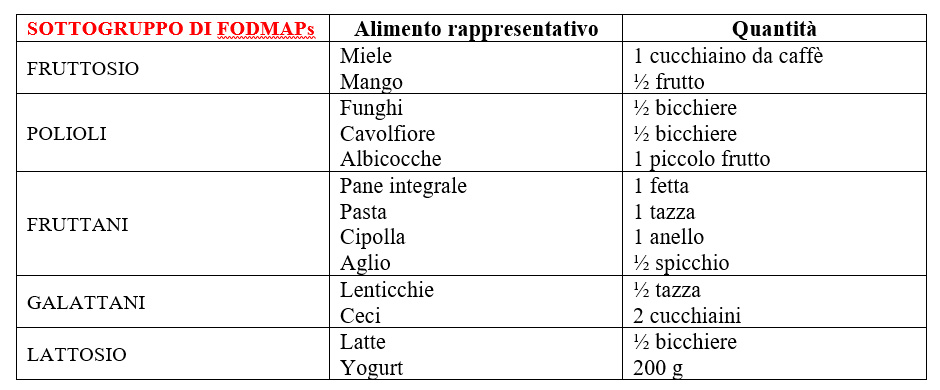 sottogruppo foodmaps
