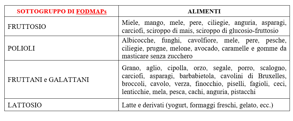 sottogruppo foodmaps2